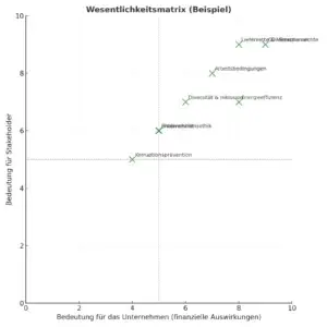 wesentlichkeitsmatrix_beispiel